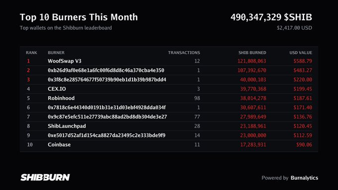 A Shibburn leaderboard displays the 'Top 10 Burners This Month' with the top spot held by WoofSwap V3, showing a total of 490,347,329 $SHIB burned, equivalent to $2,417.00 USD.