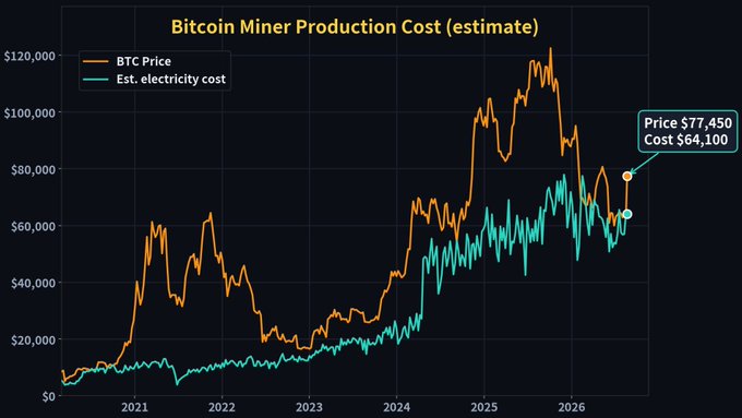 The chart tracks Bitcoin's price alongside the estimated electricity production cost for miners from 2021 to 2026, showing BTC at $77,450 sitting just above the estimated cost of $64,100—a tight spread that visually illustrates the post's point about price bouncing right after briefly touching the miner production cost floor.