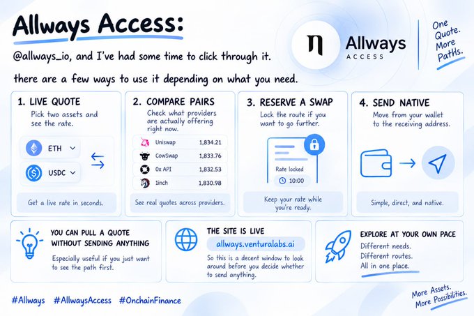 Infographic for Allways Access explaining how to use the crypto swap aggregator, featuring four steps: live quote, compare pairs (Uniswap, CowSwap, 0x API, 1inch), reserve a swap, and send native.