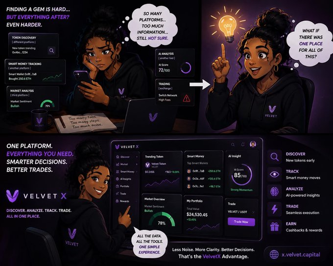 A split-panel promotional illustration for "Velvet X" shows a frustrated woman surrounded by disconnected crypto dashboards (Token Discovery, Smart Money Tracking, Market Analysis, AI Analysis, Trading) on the left, contrasted with the same woman relieved on the right as she points to a lightbulb idea, alongside the unified Velvet X platform interface below featuring "Trending Token," "Top Smart Wallets" (like OxF6..Tu8 at +254.61% and 0x3a..4iF at +192.31%), "AI Insights" scoring 85/100, a Market Overview bullish gauge at 78%, and a Portfolio Total Value of $24,530.45 (+8.43%). The image visually reinforces the post's complaint that finding tokens is easy, but managing discovery, analysis, tracking, and trading all in one place is the real challenge that Velvet X solves.