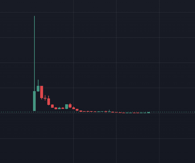 A candlestick chart on a dark background displays a sharp initial spike followed by a gradual decay into small candle bodies near the baseline.