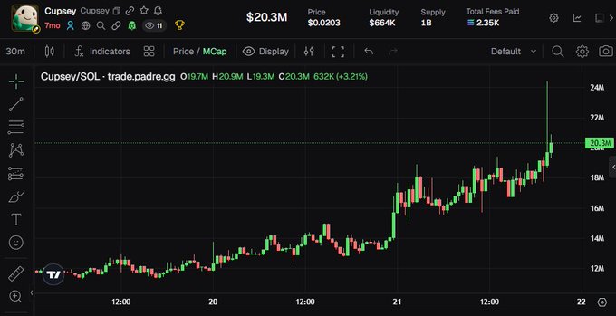 A TradingView chart for the Cupsey/SOL memecoin showing a price of $0.0203 with a market cap of $20.3M, displaying a significant upward price trend over a multi-day period.