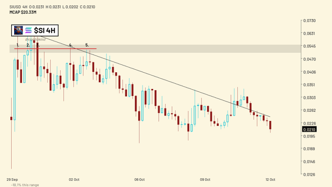 A financial candlestick chart for $SI/USD showing a 4-hour timeframe (SI 4H) with a clear downtrend pattern, displaying price decline from around $0.0565 to $0.0210 over a period from September 29 to October 12, with marked resistance levels 1-5 and MCAP of $20.33M.