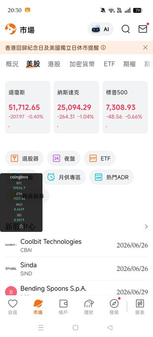 A mobile stock market app showing the Markets tab with US indices declining at open—Dow at 51,712.65 (-0.40%), Nasdaq at 25,094.29 (-1.04%), and S&P 500 at 7,308.93 (-0.66%)—alongside a CoinGlass widget displaying BTC support at 58,300 and ETH support at 1,511, directly illustrating the post's point about US stocks opening lower with key crypto support levels.