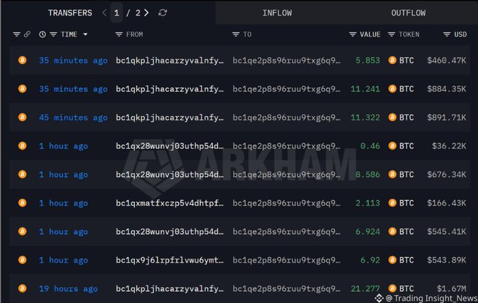 A cryptocurrency transaction monitoring dashboard displays multiple BTC inflows to a single wallet address (bc1qe2p8s96xuu9txg6q9...) ranging from 0.46 to 21.277 BTC, with the largest being 21.277 BTC valued at $1.67M from 19 hours ago, and several smaller transactions ($36.22K to $891.71K) occurring within the past hour.