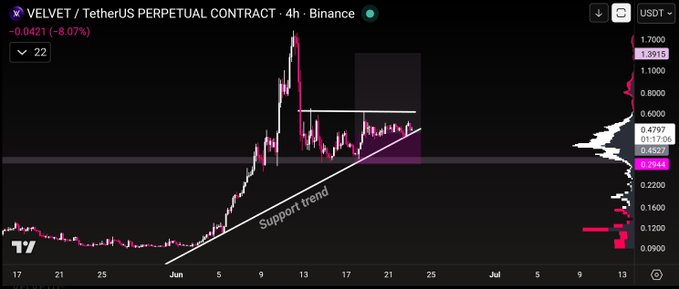The image shows a technical chart of Bitcoin, with a focus on the trading price and volume over time. The chart also indicates that it's an uptrend. The caption below the chart identifies "velvet" as the cryptocurrency being watched, and "VELLTUS", which appears to be related to a particular event or action happening in the market. The image suggests that the viewer is paying attention to this specific cryptocurrency.