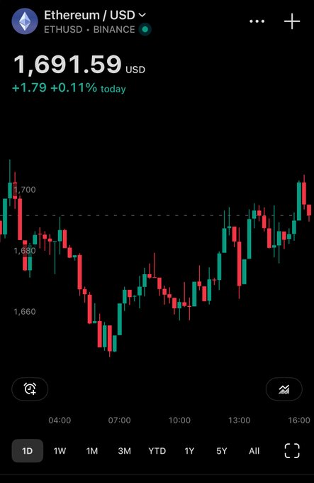 The image shows a smartphone screen displaying a cryptocurrency trading app with several charts and indicators of various Bitcoin prices throughout the day. A user named Tom Lee has been investing heavily in Bitcoin, buying numerousETH shares at different exchange rates over time. One particular chart shows the price of Ethereum fluctuating throughout the day, while another displays the bitcoin market price against a black background. The image focuses on how much money Tom has gained or lost from his investments in Bitcoins and Ethers.