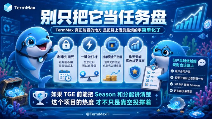 A promotional graphic for TermMax featuring two cartoon dolphins in an underwater scene, highlighting key features: locked interest rates (利率先锁死), one-click leverage (一键做杠杆), idle funds still earning (挂单资金不空躺), and practical high yields (比天天喊高收益实在). The bottom banner emphasizes the importance of clarifying the Season and allocation details before the TGE, directly supporting the post's message that while TermMax simplifies on-chain lending, the product rules and TGE details need to keep pace with its growing complexity.