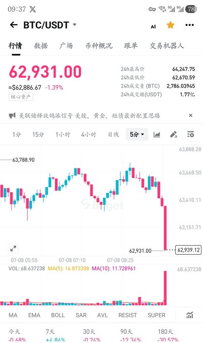 A mobile screenshot of the BingX trading app showing BTC/USDT at $62,931.00, down 1.39%, with a 5-minute candlestick chart depicting a sharp price drop. The chart visualizes the sudden crash referenced in the post, showing BTC plunging from around $63,400 to $62,939 amid heavy selling volume.
