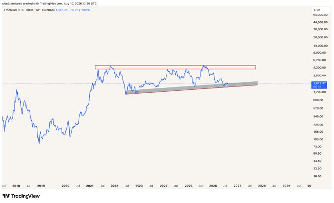 A TradingView chart of Ethereum (ETH/USD) on the weekly timeframe from Coinbase shows price consolidating between roughly $1,000-$2,500 support (with an ascending trendline) and a multi-year resistance around $4,000-$5,000 since 2022, forming a large ascending triangle pattern. The chart visually supports the post's thesis that ETH has been building a prolonged base, suggesting the longer the accumulation, the higher the potential breakout if a new bull market begins.
