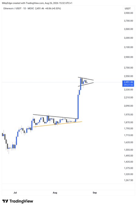 A TradingView daily candlestick chart of Ethereum/USD on MEXC (current price $2,451.46, +0.33%) shows ETH breaking upward out of a long ascending triangle consolidation pattern (July–August) and forming a smaller bull flag/pennant near $2,500, consistent with the post's view that another consolidation is forming with a breakout targeting $3,000+.