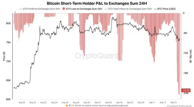 **Bitcoin Short-Term Holder P&L to Exchanges Sum 24H** — This CryptoQuant chart tracks short-term holders (STH) profit and loss inflows to exchanges from approximately August 18 to September 15, alongside BTC price action. The BTC price (black line) ranges between roughly $63K and $80K, while STH losses to exchanges (red bars) spike dramatically around late August and again on September 15, reaching a notable low of approximately -22K at the far right, indicating significant capitulation. The accompanying post ties this to the failure of the CLARITY Act, noting that short-term Bitcoin investors rushed to transfer BTC to exchanges following the failed Senate vote, suggesting regulatory uncertainty through 2027 may be driving this selling pressure visible in the chart's terminal red spike.