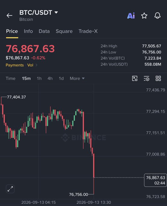 A Binance chart showing BTC/USDT at $76,867.63 (-0.62%) with a sharp drop from $77,404 to $76,756, visually supporting the post's bearish prediction of an imminent BTC decline mirroring the 2022 pattern toward $62,000.