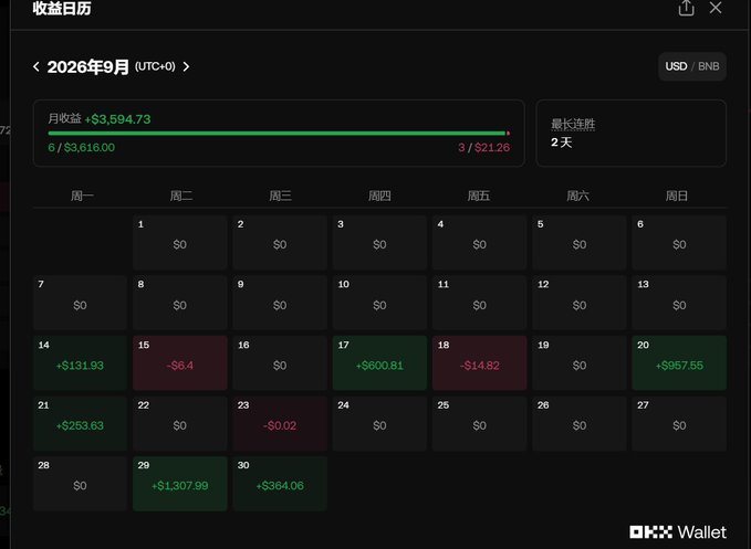 OKX Wallet earnings calendar for September 2026 showing monthly income of +$3,594.73 (6/$3,616.00) with the longest winning streak being 2 days, displayed in USD/BNB.