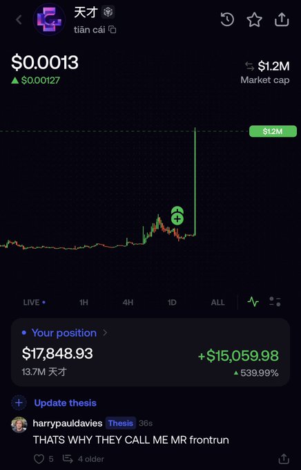 A trading chart screenshot shows the 天才 (tiān cái) token at $0.0013 with a $1.2M market cap, displaying a massive position worth $17,848.93 (13.7M tokens) up $15,059.98 (539.99%). User "harrypauldavies" comments "THATS WHY THEY CALL ME MR frontrun," reinforcing the post's claim of having shared an in-depth thesis 2 hours prior to the token's significant price spike.