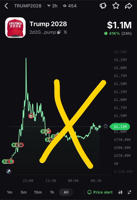 A cryptocurrency chart for 'Trump 2028' token showing a price of $1.1M with a 41% gain over 24 hours, overlaid with a large yellow X mark.