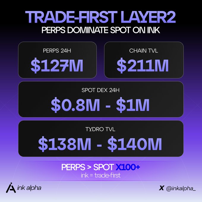 Infographic for 'TRADE-FIRST LAYER2' showing perps trading metrics on Ink chain: PERPS 24H $127M, CHAIN TVL $211M, SPOT DEX 24H $0.8M-$1M, and TYDRO TVL $138M-$140M, noting 'PERPS > SPOT X100+'.