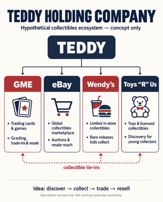 Infographic titled 'TEDDY HOLDING COMPANY' depicting a hypothetical collectibles ecosystem connecting GME, eBay, Wendy's, and Toys 'R' Us with the phrase 'collectible tie-ins'.