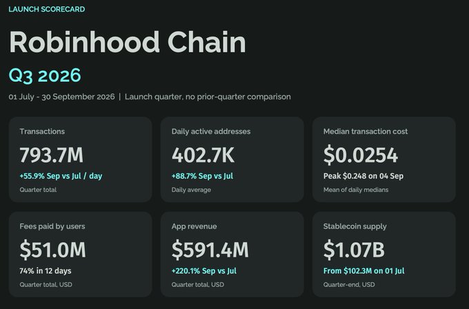 A 'Launch Scorecard' for Robinhood Chain Q3 2026 (01 July - 30 September 2026), showing 793.7M transactions, 402.7K daily active addresses, $0.0254 median transaction cost, $51.0M fees paid by users, $591.4M app revenue, and $1.07B stablecoin supply.