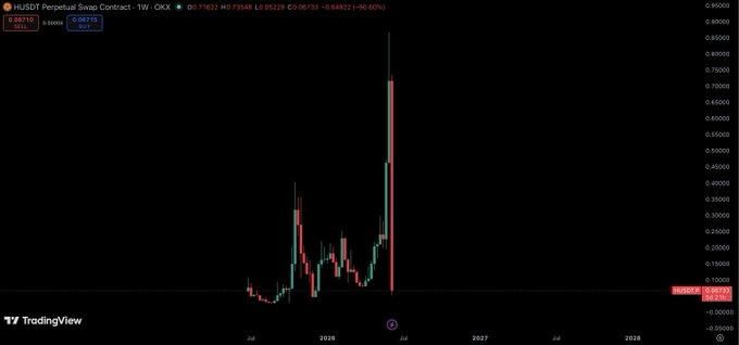 The image shows a trading chart, which displays an upward trend for Bitcoin. The Bitcoin price has been steadily rising since 2013, with a significant increase from January 2014 through May 2016. There are other currency pairs that have also experienced increases in value during this period. Additionally, there is a red line indicating when the price of Bitcoin was frozen at 0.06, and it eventually spiked to $7,076, followed by a sharp drop below 0.39.