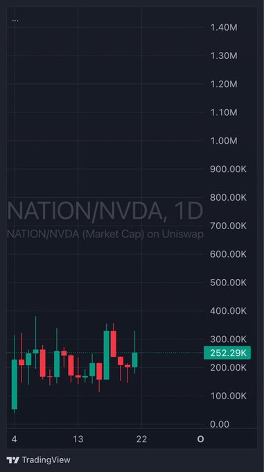 A TradingView candlestick chart for NATION/NVDA token on Uniswap, showing the token at 252.29K market cap with a 1D timeframe.