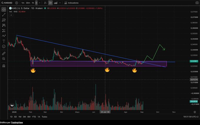 A TradingView daily chart of KAS/USD (Kaspa) shows the price consolidating in a descending triangle pattern around the $0.030-0.038 range, with three test points of a horizontal support zone highlighted by fire emojis and a projected breakout arrow pointing toward $0.046+. The chart supports the post's message of zooming out, illustrating how Kaspa quietly built a strong base near support while attention moved elsewhere, setting up a potential breakout once renewed interest returns alongside Toccata's smart contract upgrades.