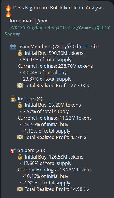 The image shows a Devs Nightmare Bot Token Team Analysis for the token "fomo man" (ticker $fomo, contract 3VK1F5r5aykheirDsqJYTsYKzgYxmmvcjQEB1Y5opump), breaking down that the team (28 members) holds 23.87% of total supply with 27.23K realized profit, while insiders (4) hold -1.12% and snipers (23) hold -1.32% of total supply, supporting the post's claim that there are no snipers or insiders but team holdings are significant.
