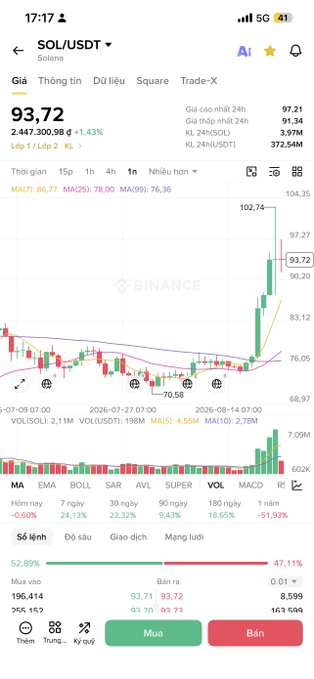 A Binance trading chart shows SOL/USDT priced at 93.72 USDT, up 1.43% with strong buying volume (9.41M SOL), alongside an announcement about Solana reducing its slot time from 400ms to 350ms as part of a gradual optimization toward a 200ms target.