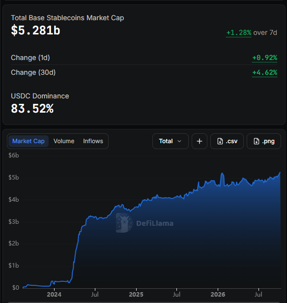 A DeFiLlama chart showing 'Total Base Stablecoins Market Cap' of $5.281b with +1.28% over 7 days and USDC Dominance at 83.52%.