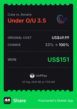 A green-themed screenshot from Polymarket's mobile app showing a won bet on 'Cuba vs. Bonaire Under O/U 3.5' for US$151, originally costing US$49.99, placed by 0xPPao on 29 Sep.