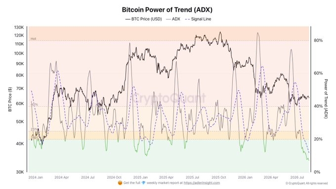 The chart displays Bitcoin's price (BTC Price USD) alongside the Average Directional Index (ADX) and its Signal Line from January 2024 to late 2026, with a background watermark reading "CryptoQuant." The accompanying post highlights that Bitcoin's ADX has dropped to its lowest level in over two years—currently sitting in the green "weak trend" zone below 20%—while the price hovers around $60K, signaling that the prolonged sideways consolidation is unlikely to continue and a powerful directional move is imminent.