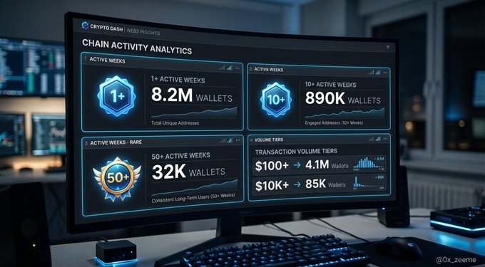 A futuristic crypto analytics dashboard on a monitor titled 'CHAIN ACTIVITY ANALYTICS,' showing metrics like 8.2M wallets with 1+ active weeks, 890K with 10+ weeks, and transaction volume tiers, credited to @0x_zeeme.