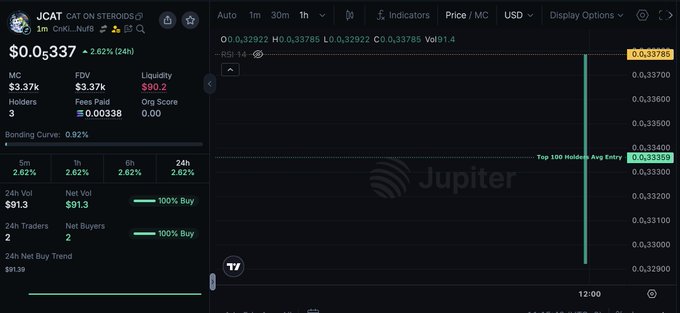 A cryptocurrency chart from Jupiter showing the JCAT ('CAT ON STEROIDS') token priced at $0.0₅337, with a 24h change of 2.62%, market cap of $3.37k, and 3 holders.