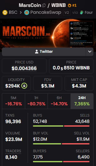 A screenshot of a MarsCoin (MarsCoin/BUSD) cryptocurrency tracker on BSC via PancakeSwap V2 shows a brutal market crash, with the token down 16.76% in 5 minutes, 80.75% in 1 hour, and 14.70% in 6 hours, though briefly up 7,365% in 24 hours. The stats reveal heavy sell pressure (43,648 sells vs. 52,748 buys) and a price of $0.004366 with just $23.9M in volume—reflecting the post's lament about BNB's rough Sunday session and the user's losses on altcoin bets.