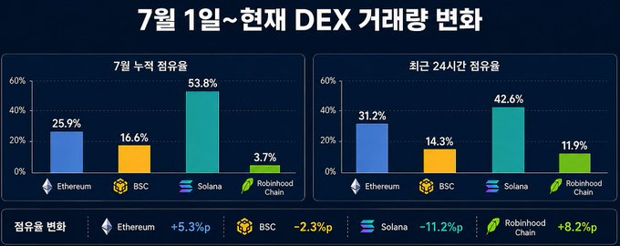 Bar charts showing DEX trading volume changes for July across Ethereum, BSC, Solana, and Robinhood Chain, with Solana leading at 53.8% weekly share and Robinhood Chain gaining +8.2% points.
