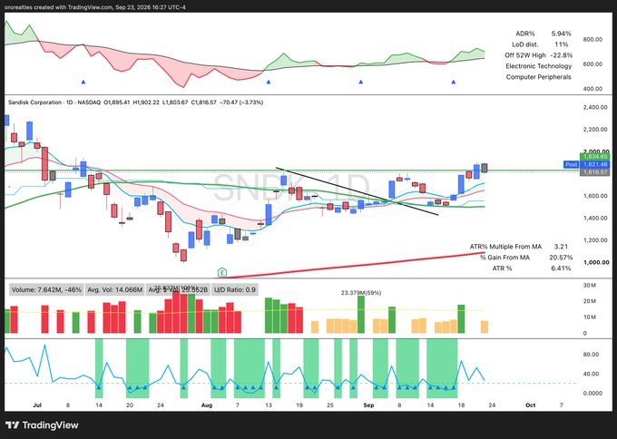 A TradingView stock chart for Sandisk Corporation (SNDK) on NASDAQ, showing a candlestick price chart with moving averages, volume bars, and ATR indicators. The chart shows the stock price at 1,916.59 with a 3.73% change.