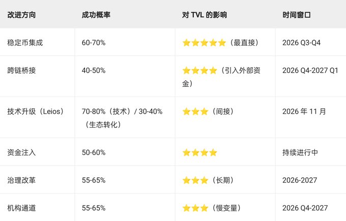 A Chinese-language table outlining improvement directions (改进方向) with success probabilities (成功概率), impact on TVL (对TVL的影响), and time windows (时间窗口), including rows for stablecoin integration, cross-chain bridging, Leios tech upgrade, capital injection, governance reform, and institutional channels.