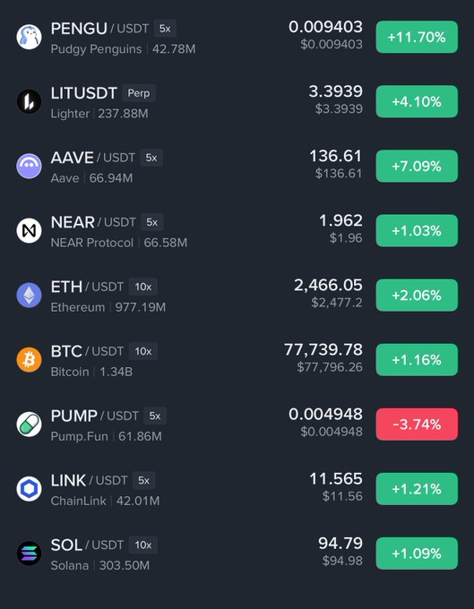 A cryptocurrency trading interface displays live prices and 24-hour percentage changes for several tokens, with most showing gains including PENGU (+11.70%), AAVE (+7.09%), and LIT (+4.10%), while PUMP is the only token in red at -3.74%. The accompanying post discusses portfolio construction principles like exposure sizing and diversification, using the listed assets as examples of the kind of tokens a trader might evaluate when building a balanced crypto portfolio.