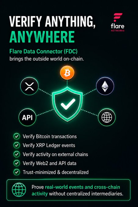 The image shows a poster with a green shield design, which has four different symbols representing Bitcoin transactions. The text above the shield reads "Verify Anything, Anywhere", while below the shield there are five bullet points explaining how the Data Connector (FDC) can be used to verify Bitcoin transactions and XRP Ledger events on other chains.

The poster also includes a list of bullet points that explain what the Data Connector does: it verifies Bitcoin transactions, verifies XRP Ledger events, and enables real-world API data without relying on a centralized oracle. The focus is on how this technology can be used to verify transactions and events in various chains.