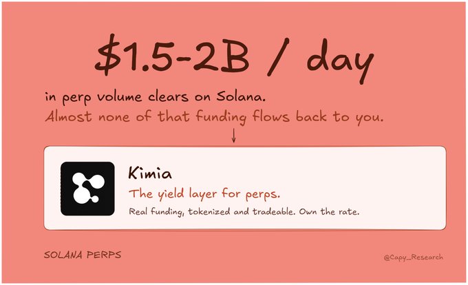 The image shows an explanation about the Solana currency, specifically referencing its volume clarity and fund flow rates within a day. The text states that Solana's perp volume clearances are almost certainly non-existent for funding flows back to you. Furthermore, it provides an "@KimiaProtocol" who is building the layer that fixes this issue in terms of the yield layer for perps within the currency.