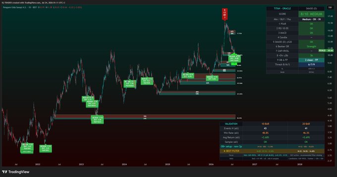 A TradingView technical analysis chart of TNA (Direxion Daily Small Cap Bull 3X) with various Fibonacci levels, price zones, and a TTScan valuation of 87.964 showing +27.04% overvaluation.