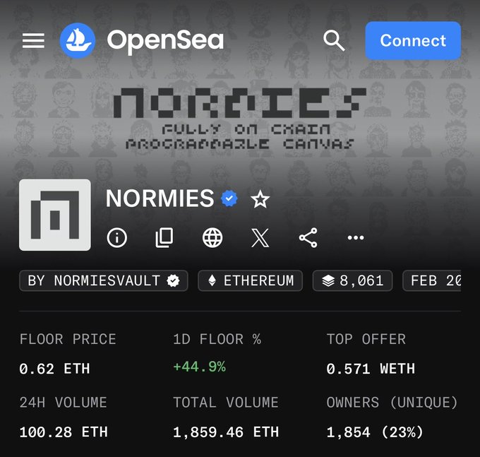 The image shows an openSea account page with various details about the account, including its balance, fees, and transactions. The account has a total balance of 1.59 Ether (ETH), which was transferred from another account. The account also has a total volume of 1.56 ETH, indicating that it has been used to buy or sell NFTs. The post in question is about the account's balance, stating that it went from being fully minted at 0.62 ETH to having a value of 0.61 ETH. This change might be due to factors such as market fluctuations, transaction fees, or other external events affecting the account's value.