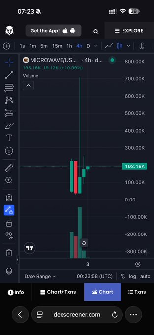 A candlestick chart on dexscreener.com showing the MICROWAVE/USDC trading pair on a 4-hour timeframe, with current price at 193.16K (+19.12%, +10.99%) and a 24-hour trading volume of 800.00K, displayed on a mobile interface with timestamp 07:23.