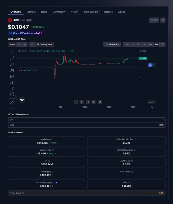 A cryptocurrency tracking page displays JST token statistics showing a price of $0.1047 (+0.71% 24h) with market cap of $858.16M, 33.6M volume, and 8,188 JST total/circculating supply.
