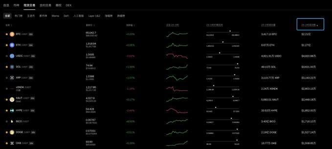 The image shows a cryptocurrency price tracking dashboard on what appears to be Coinglass, displaying various coins including BTC ($99,042.7, +0.20%), ETH, USDT, SOL, XRP, SNDK (highlighted with $1.27 at +1.27%), MNT, HYPE, BOG, DOGE, and ONDO, along with their 24-hour high/low prices, open interest, and open interest values.

The dashboard visually supports the post's claim about volatility: SNDK's +1.27% move contrasts with BTC's near-flat +0.20%, and SNDK's open interest ($1.27B) is approaching BTC's ($32.52B) in relative trading activity, illustrating the user's point that BTC has lost its volatility while altcoins like SNDK see much higher percentage swings.