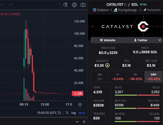 Cryptocurrency trading chart for CATALYST/SOL on PumpSwap via Pump.fun showing a dramatic price crash with -96.52% over 6 hours and -93.45% over 24 hours.
