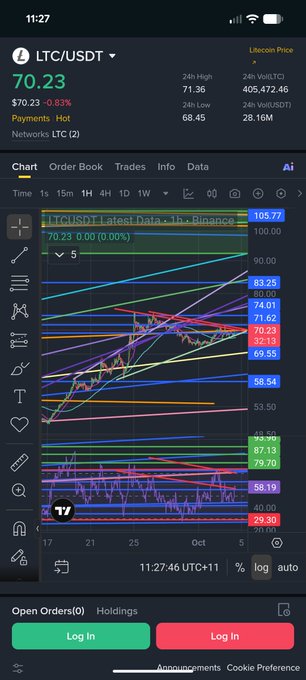 A TradingView chart for LTC/USDT showing the Litecoin price at $70.23 (-0.83%) with multiple technical analysis lines and indicators on a mobile interface.