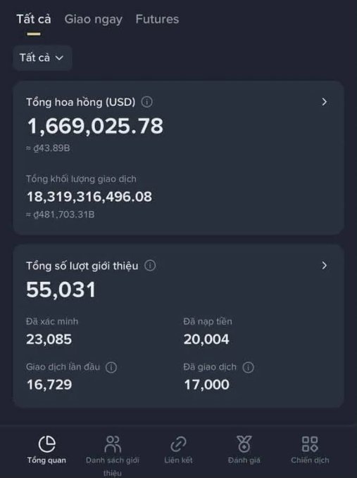 A Binance affiliate dashboard screenshot showing total commissions of $1,669,025.78 (~d43.89B) and a trading volume of $18,319,316,496.08 from 55,031 referrals, illustrating the impressive earnings highlight in the caption about a KOL's cumulative crypto affiliate commissions.
