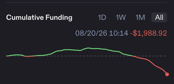 A screenshot of a "Cumulative Funding" chart showing the "All" timeframe selected, displaying a line graph that dips into negative territory with a current value of -$1,988.92 as of 08/20/26 10:14. The chart visually represents how cumulative funding payments accrue over time, helping perpetual traders clearly see their total funding cost or earnings rather than being confused by individual fluctuating payments.