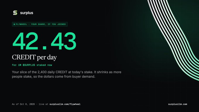 A dark promotional graphic displays 'surplus' branding with the number '42.43 CREDIT per day' and text referencing 'surpluslim.com/flywheel' as of October 6, 2026.